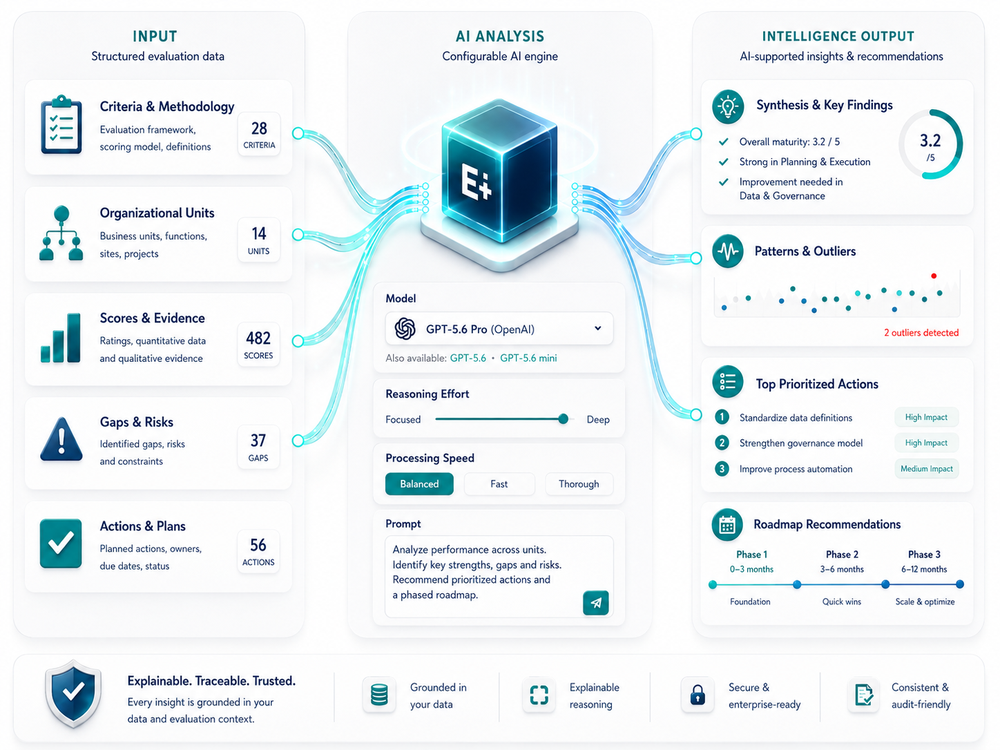 Evalu+ AI analysis turning structured evaluation data into insights, priorities and roadmap recommendations.
