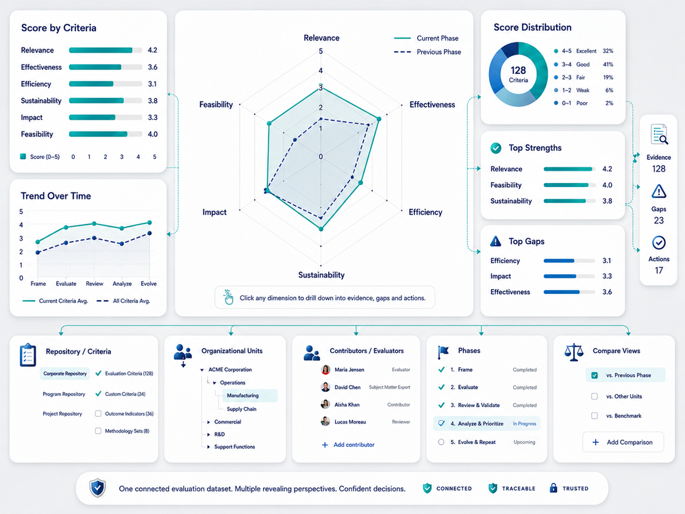 Evalu+ analytics showing one evaluation dataset analyzed across criteria, units, evaluators and phases.