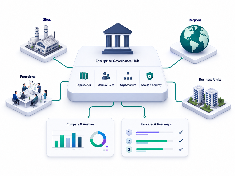 Evalu+ enterprise governance layer connecting shared repositories, users, organizational structures and access across sites, functions, regions and business units, with comparison and improvement roadmaps.
