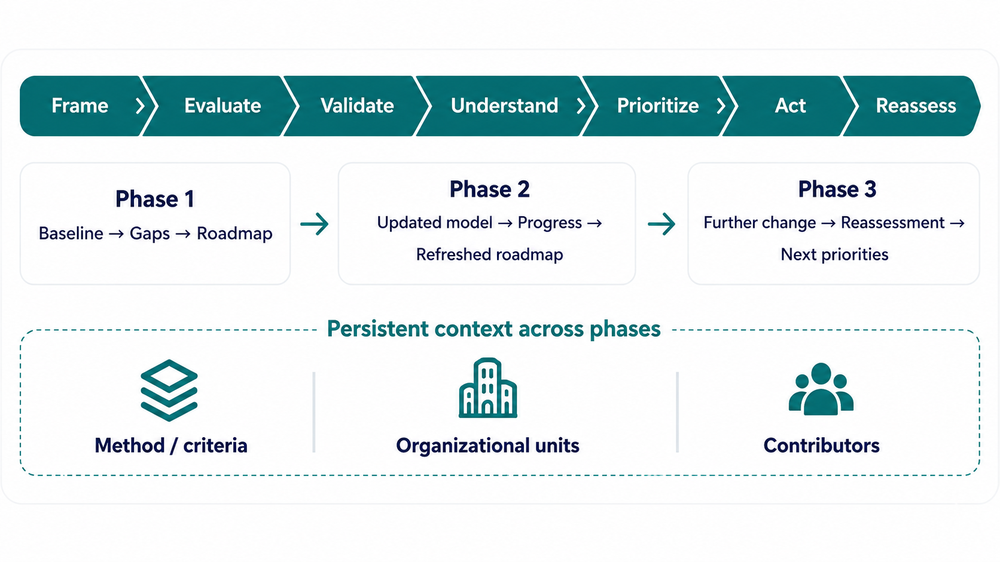 Recurring multi-phase enterprise program showing framing, evaluation, validation, analysis, prioritization, action and reassessment while method, organizational units and contributors remain connected.