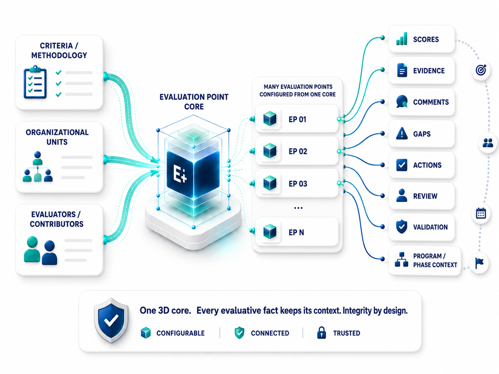 Evalu+ 3D core connecting criteria, organizational units and evaluators into structured Evaluation Points.