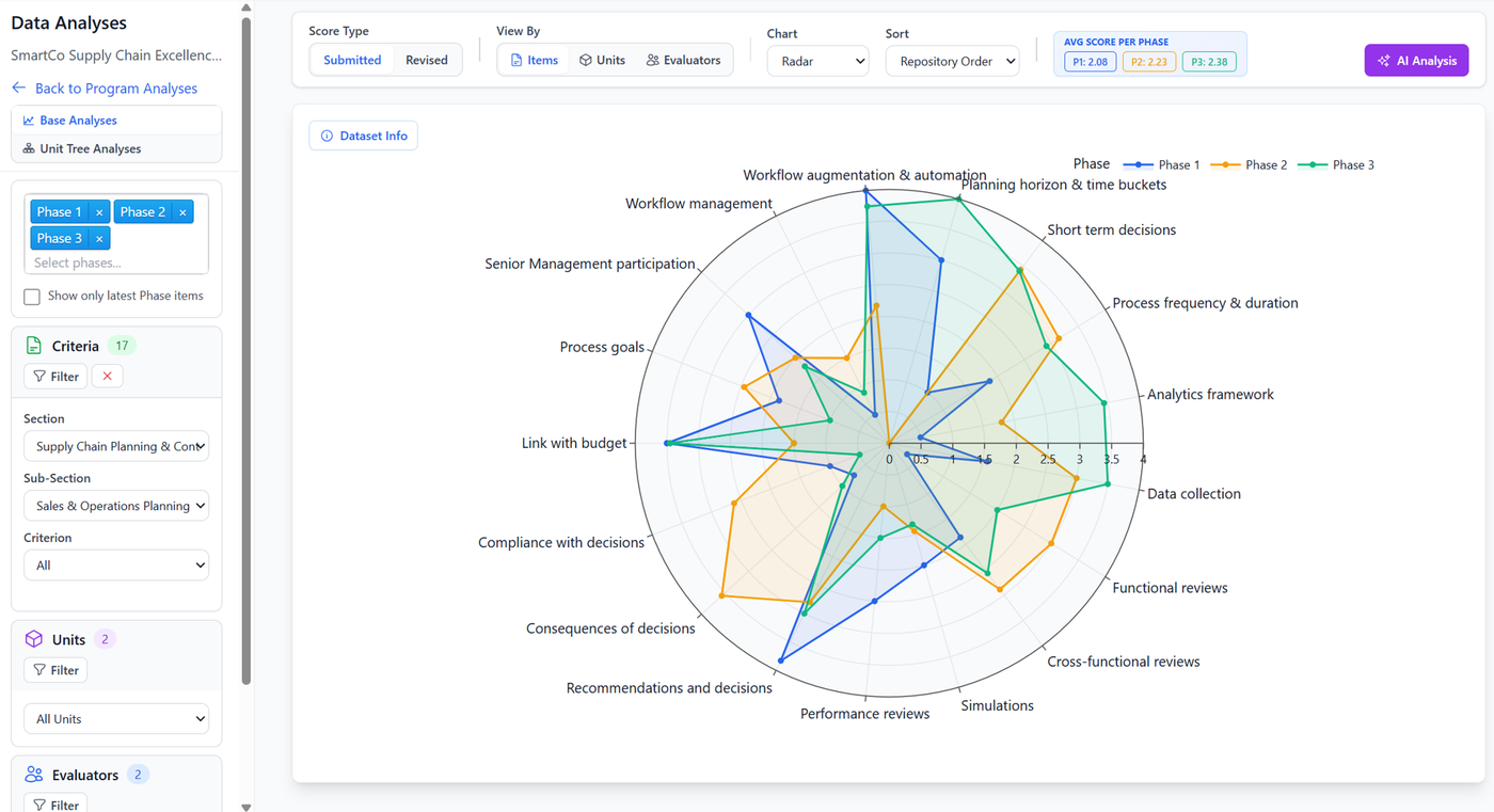 Analysis comparing evaluation results across three program phases.
