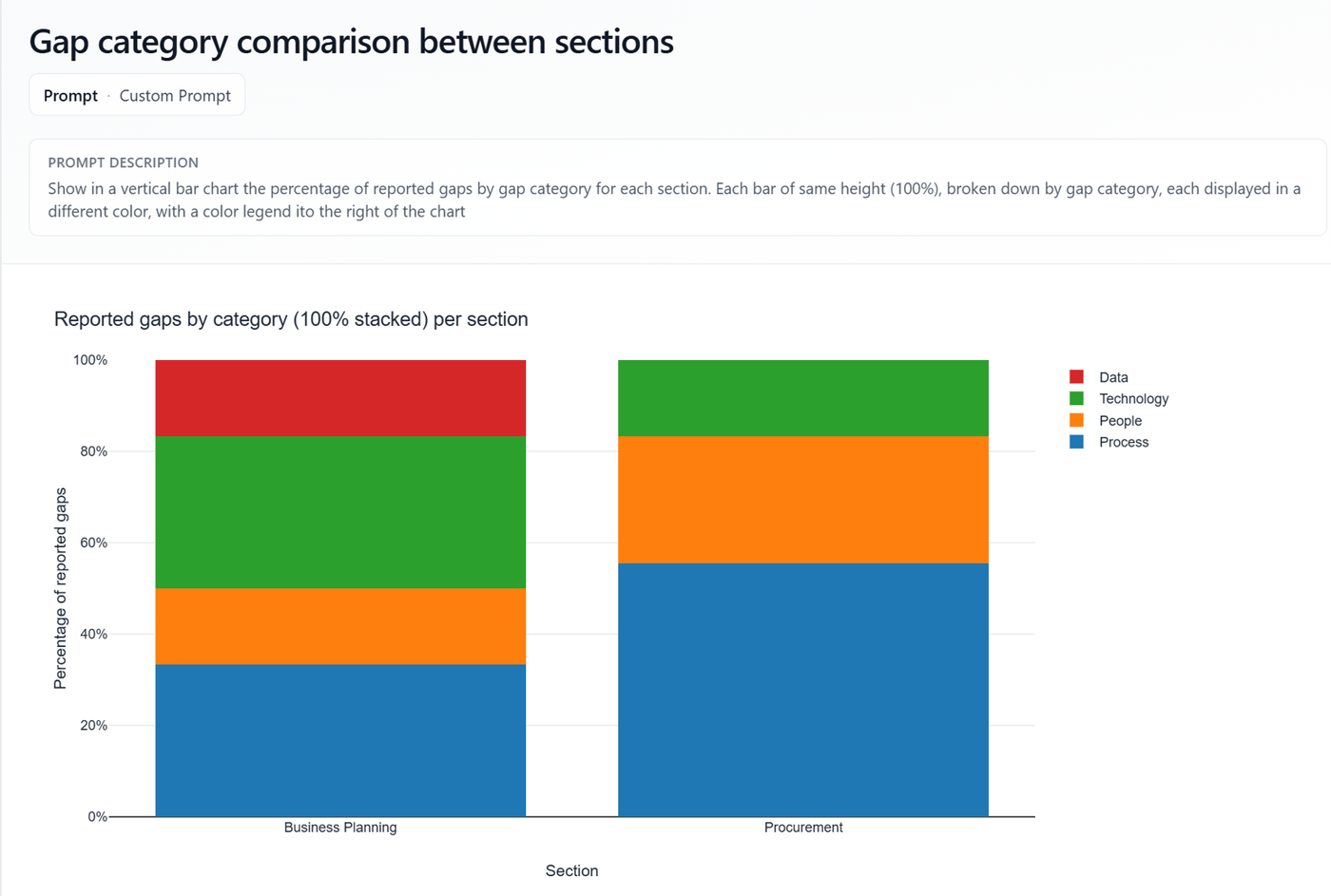 Gap-category analysis showing patterns across evaluation findings.