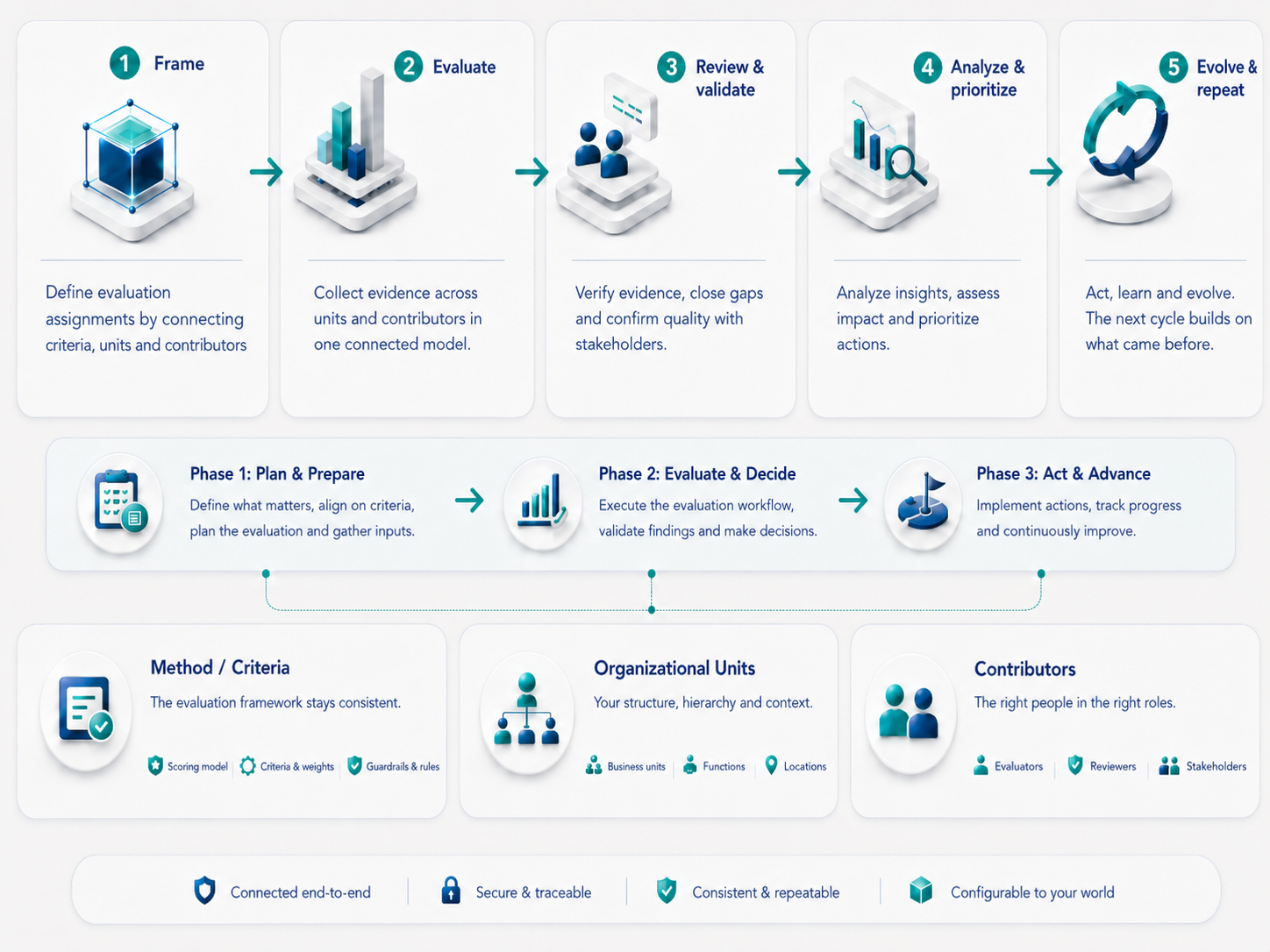 Evalu+ workflow from evaluation setup through review, analysis, action and successive phases.