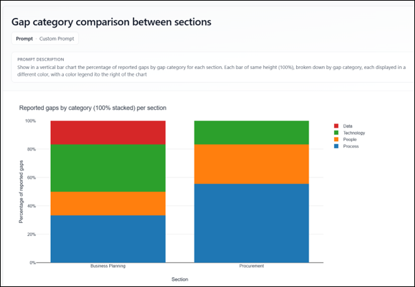 Evalu+ AI-assisted analysis based on structured evaluation scores, evidence, gaps and actions.